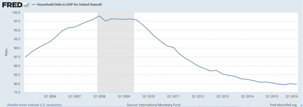 Household Debt to GDP for United States