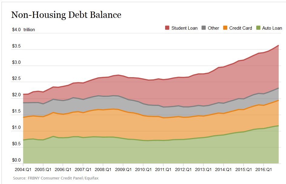 Household non housing debt balance