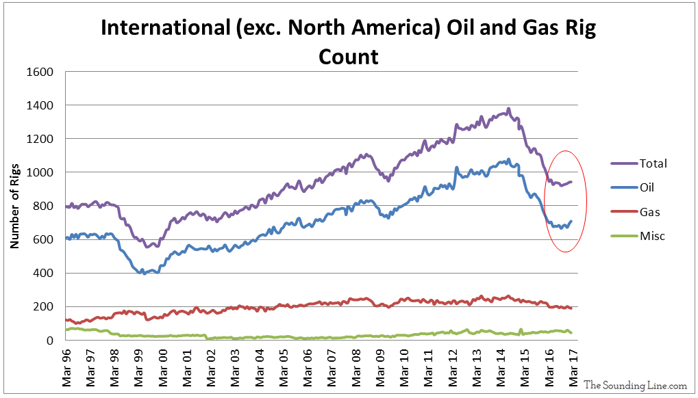 International Oil and Gas Rig Counts