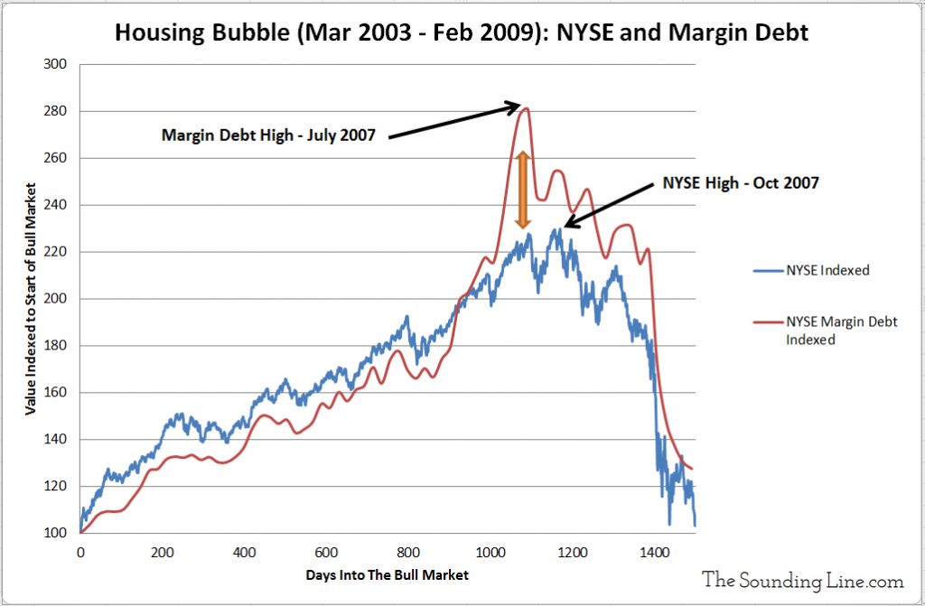 NYSE Housing Bubble Stocks versus Margin Debt