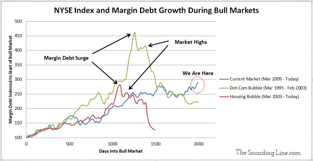 NYSE Index and Margin Debt During Different Bull Markets