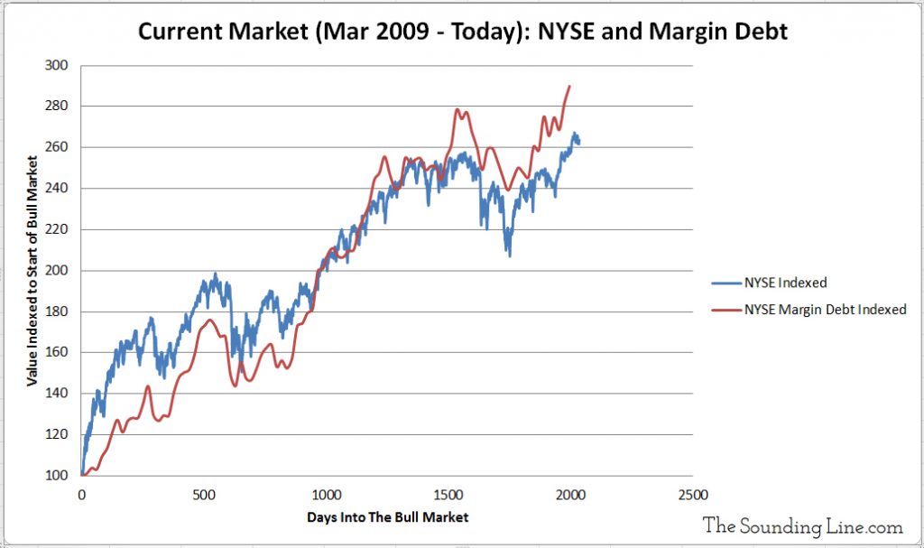 NYSE Stocks versus Margin Debt Current Bull Market