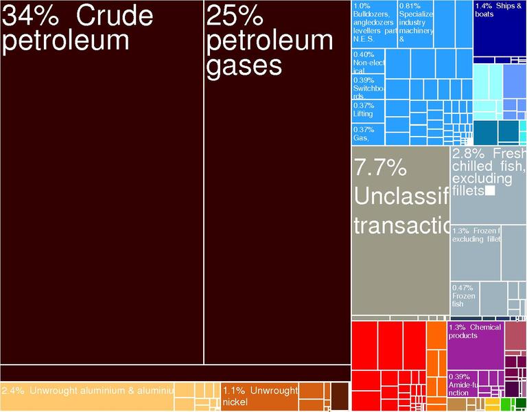 Norway Exports