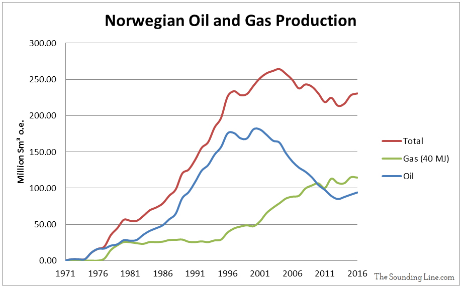 Norway Oil and Gas Production