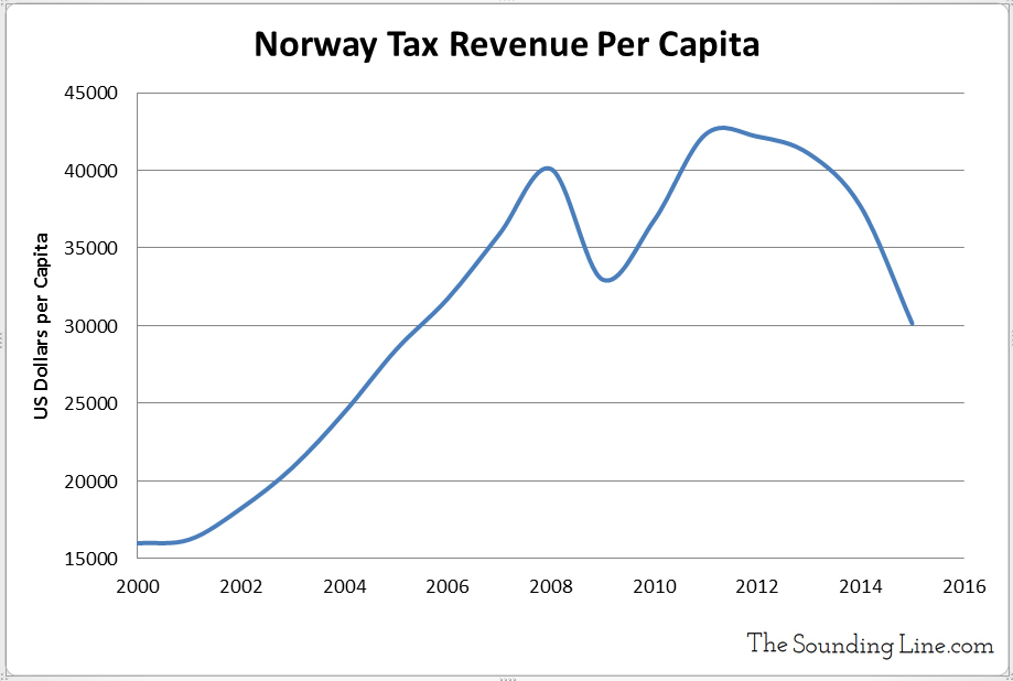 Norway Tax Revenue per Capita