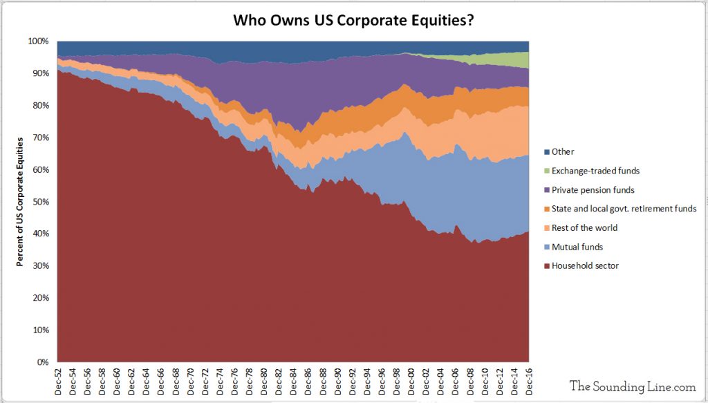 Ownership of Corporate Equities Since 1951