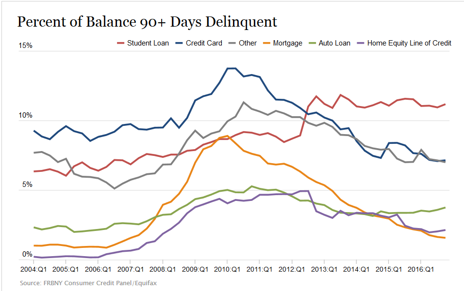 Percent of balance in 90 day deliquency household debt