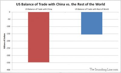 US Balance of Trade with China vs Rest of the World
