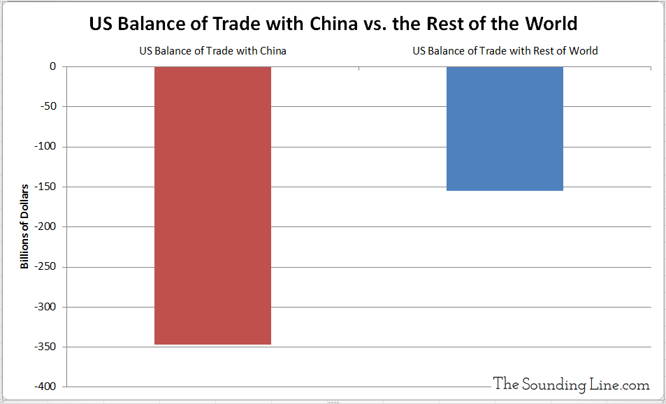 US Balance of Trade with China vs Rest of the World