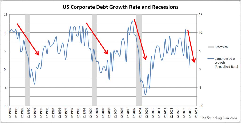 US Corporate Debt Growth Rate and Recessions