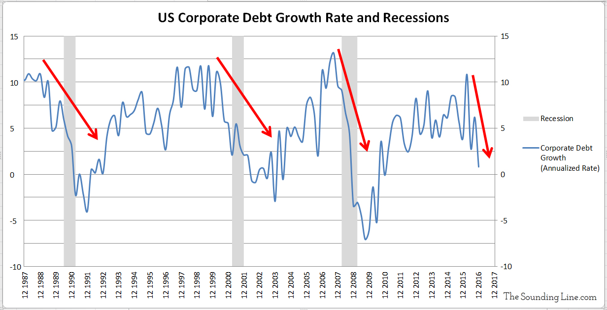 Corporate rate. Recession rate. Debt rate. Corporate debt. Growth rate.
