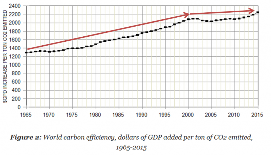 global carbon emissions per global GDP