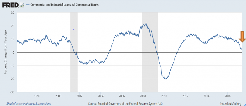 Commercial and Industrial Lending