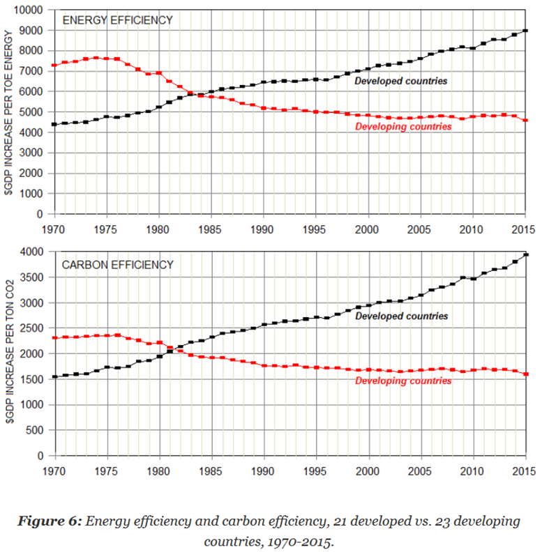 Developed Economy vs Developing Economy energy and carbon efficiency