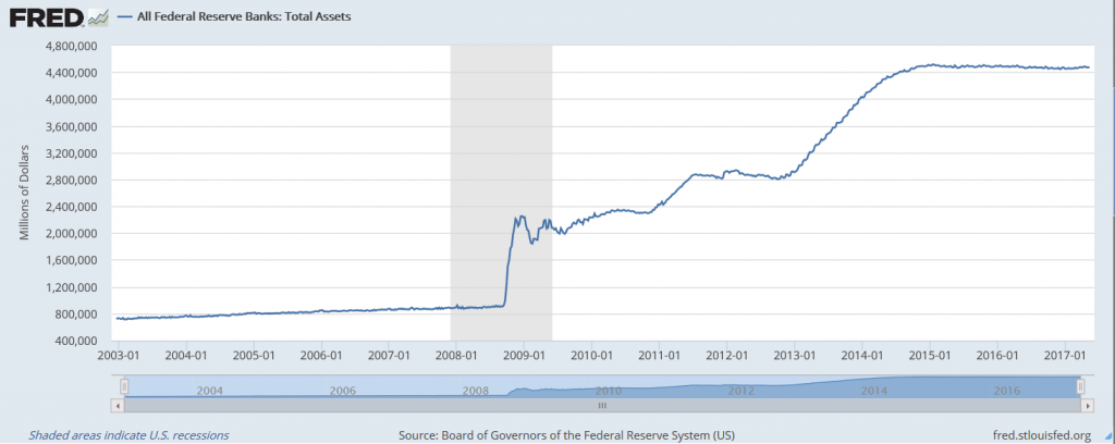 Federal Reserve Balance Sheet