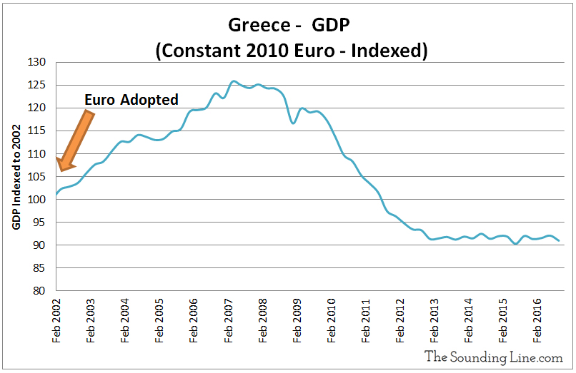 Greece GDP Since Adopting Euro has fallen 9%