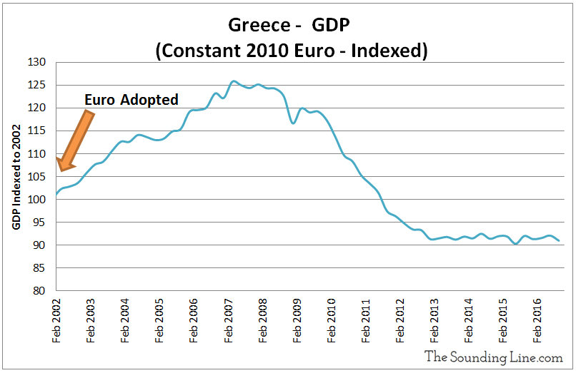 Lost Generation The Greek Economy Has Shrunk 9 Since Adopting the