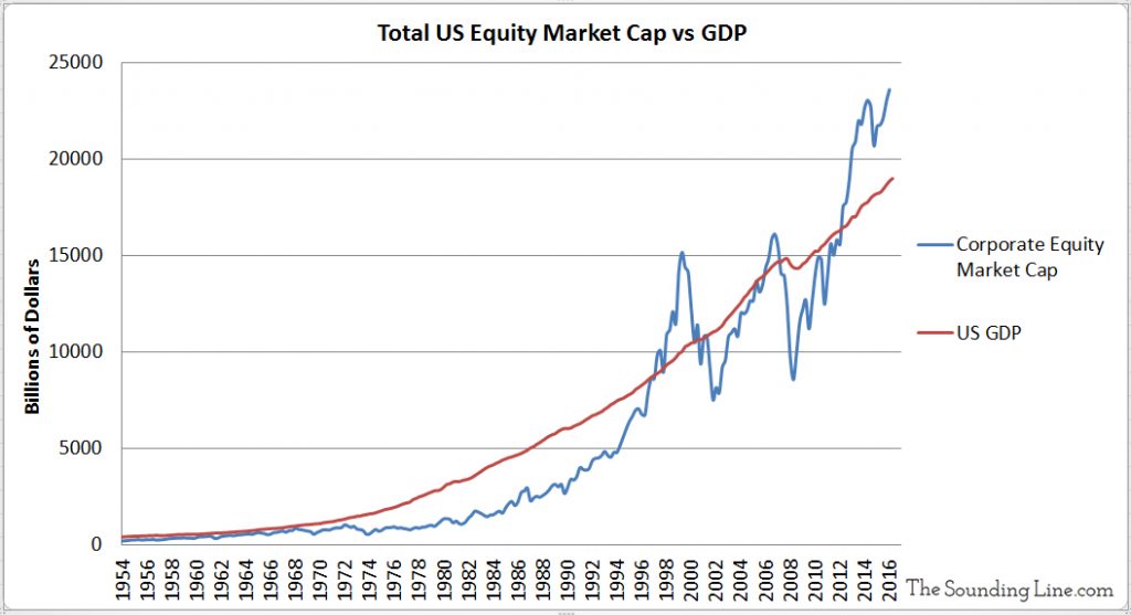 Putting The US Stock Market in Perspective The Sounding Line