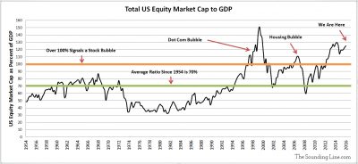 Total US Equity Market Cap to US GDP Ratio Since 1954