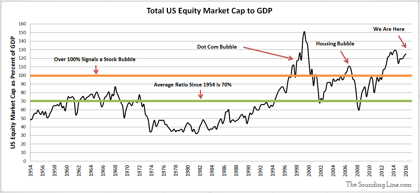 Us market. Equity Market cap. Total Market cap. Market cap GDP. Total Market cap us Equity.