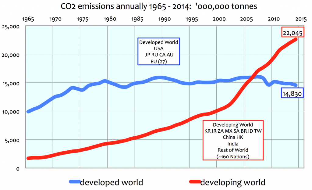 CO2 Emissions Developed Economies vs Developing