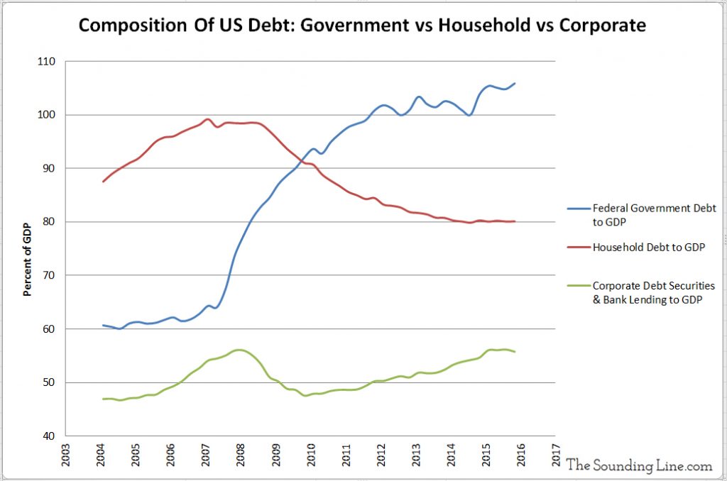 Composition of US Debt Government Household Corporate
