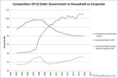 Composition of US Debt Government Household Corporate