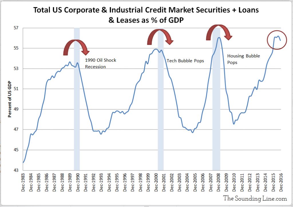 Corporate and Industrial Credit Market Securities Plus Loans and Lease vs US GDP