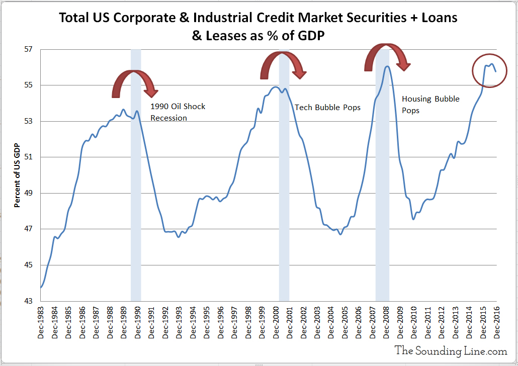 Corporate Debt To Gdp Chart