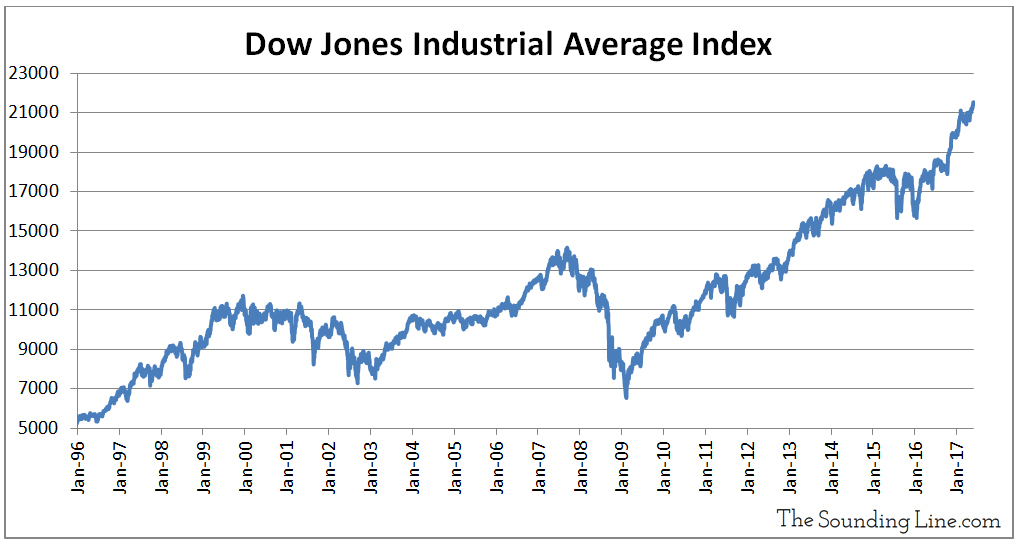 Jones Industrial Average Today