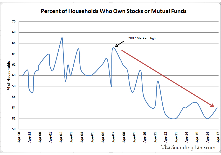 Percent of US Households That Own Stocks or Mutual Funds