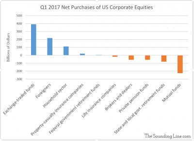 Q1 2017 Corporate Equities Purchases showing etfs purchasing