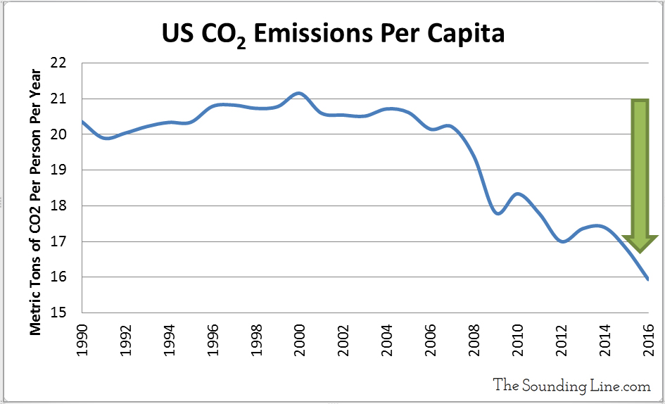 US CO2 Emissions Per Capita