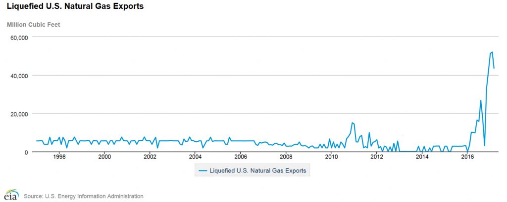 US Liquid Natural Gas Exports