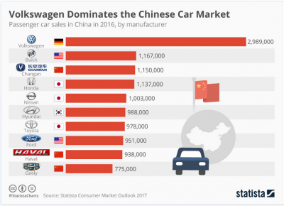 Chinese Car Sales by Brand