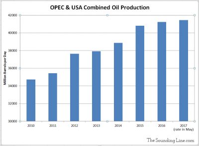 Combined US and OPEC Oil Production set to Hit Record in 2017