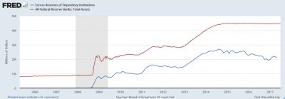 Excess Reserves of Depository Institutions and Fed Balance Sheet