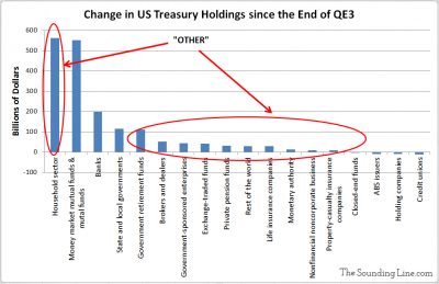Net Purchases of US Treasuries Since 2014