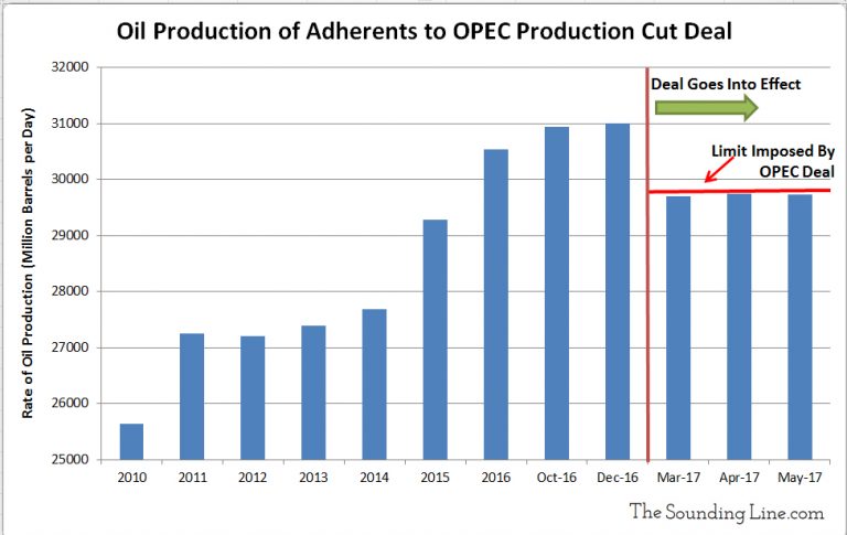 Why the OPEC Oil Cuts are Failing to Support Higher Prices - The ...