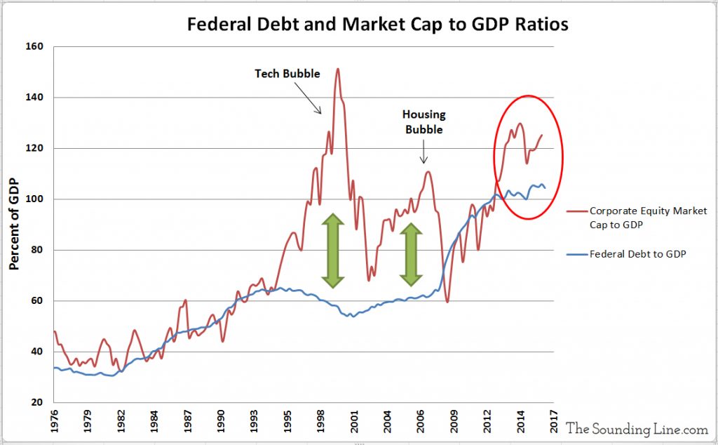 US Federal Debt and Market Cap to GDP Ratio