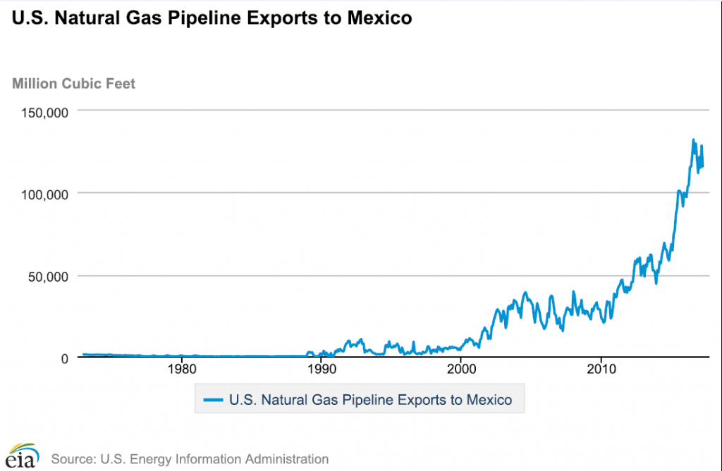 US natural gas exports to mexico