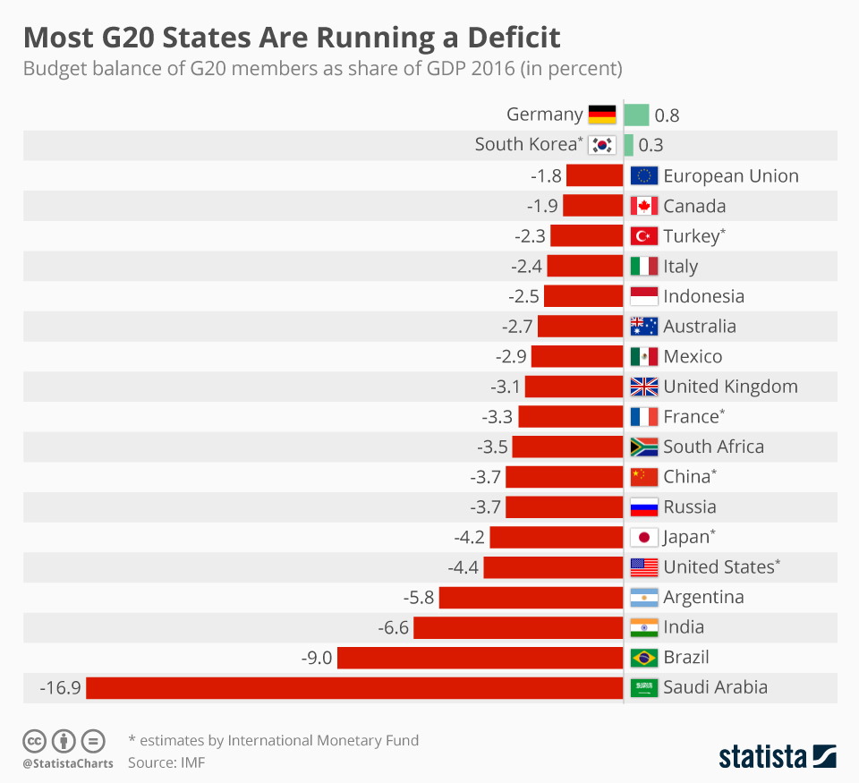 Chart of the Day Only Two G20 Members Run a Budget Surplus The