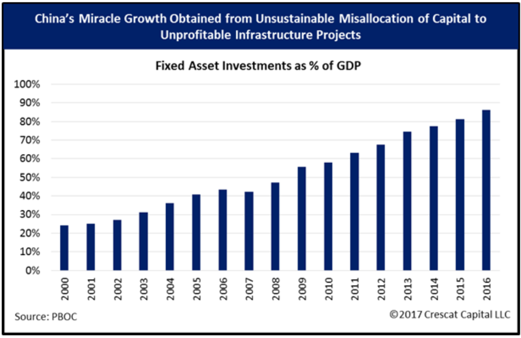China Fixed Asset Investments