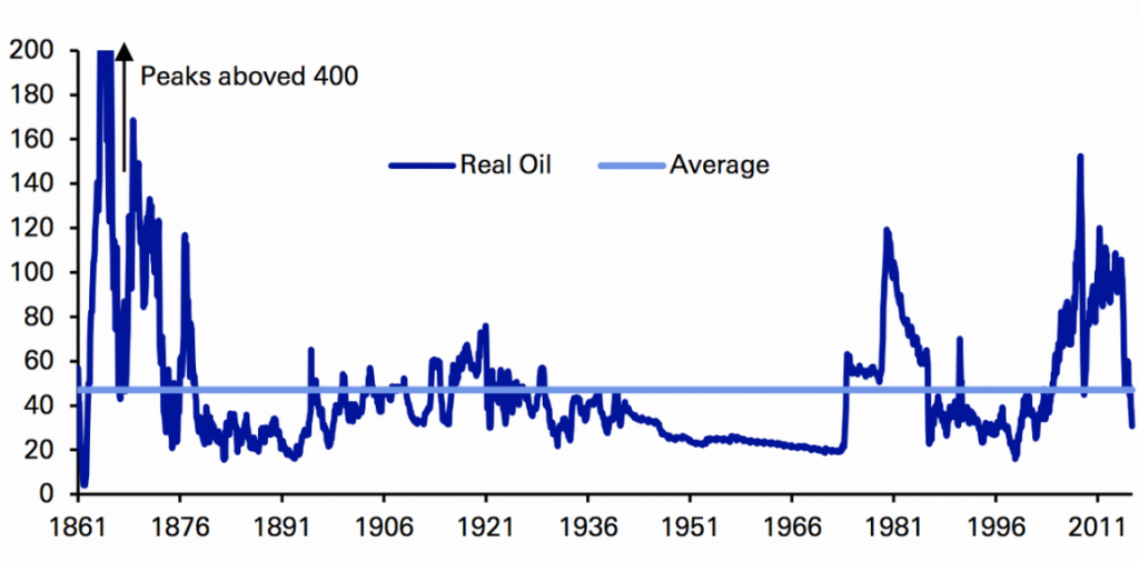 Inflation Adjusted Oil Prices Since 1861