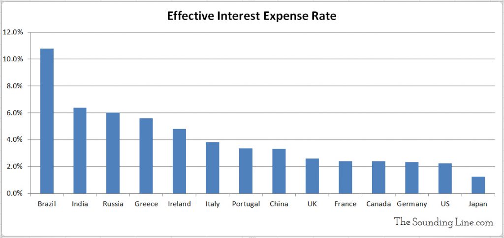 Interest Expense Rate Various Countries