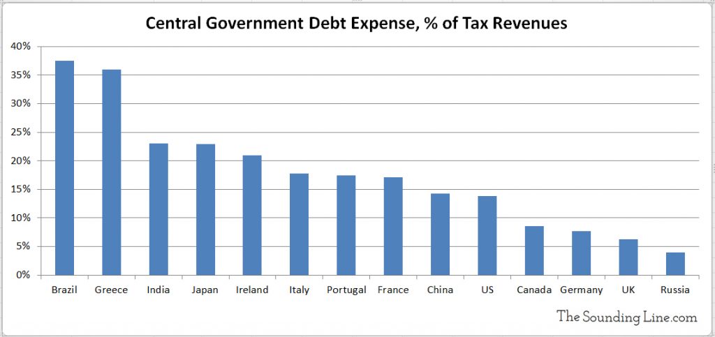Interest Expense as Percent of Tax Revenues Various Countries