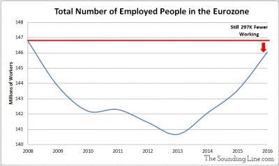 Total Eurozone Employment Population 2008 to 2016