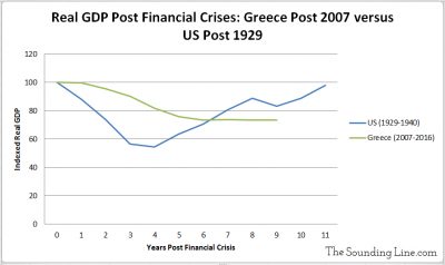 Change in GDP Greece versus US Economic Depression and financial crisis