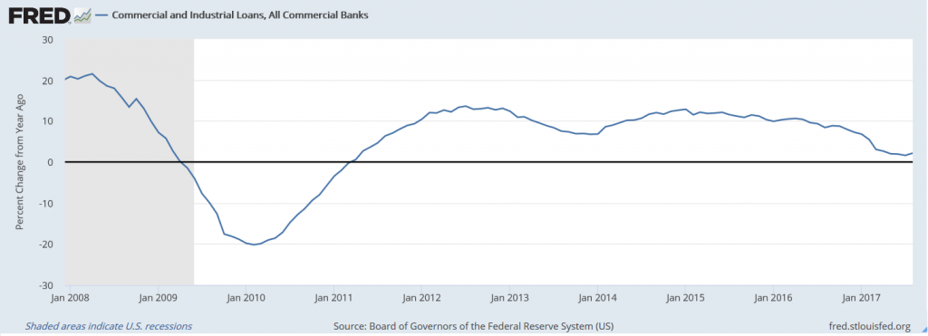 Commercial and Industrial Loans US Economy