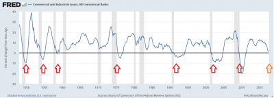 Commercial and Industrial Loans US Economy Since 1948